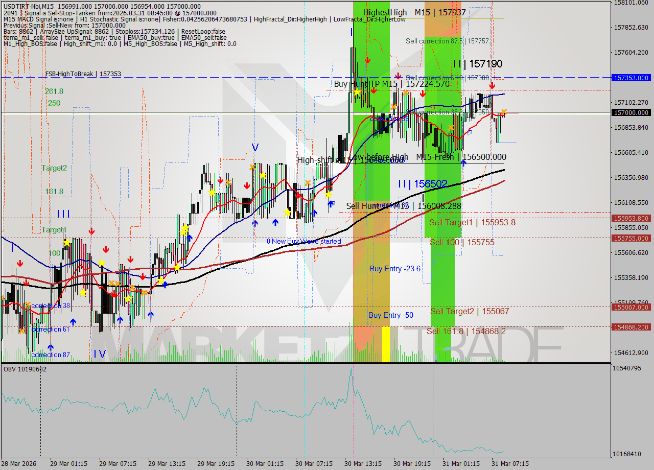 USDTIRT-Nbi M15 Analysis USDTIRT-Nbi M15 Signal