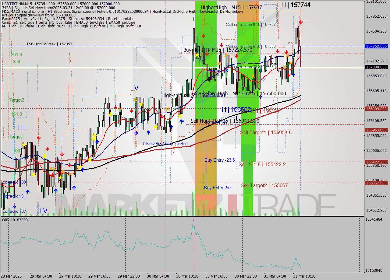 USDTIRT-Nbi M15 Signal
