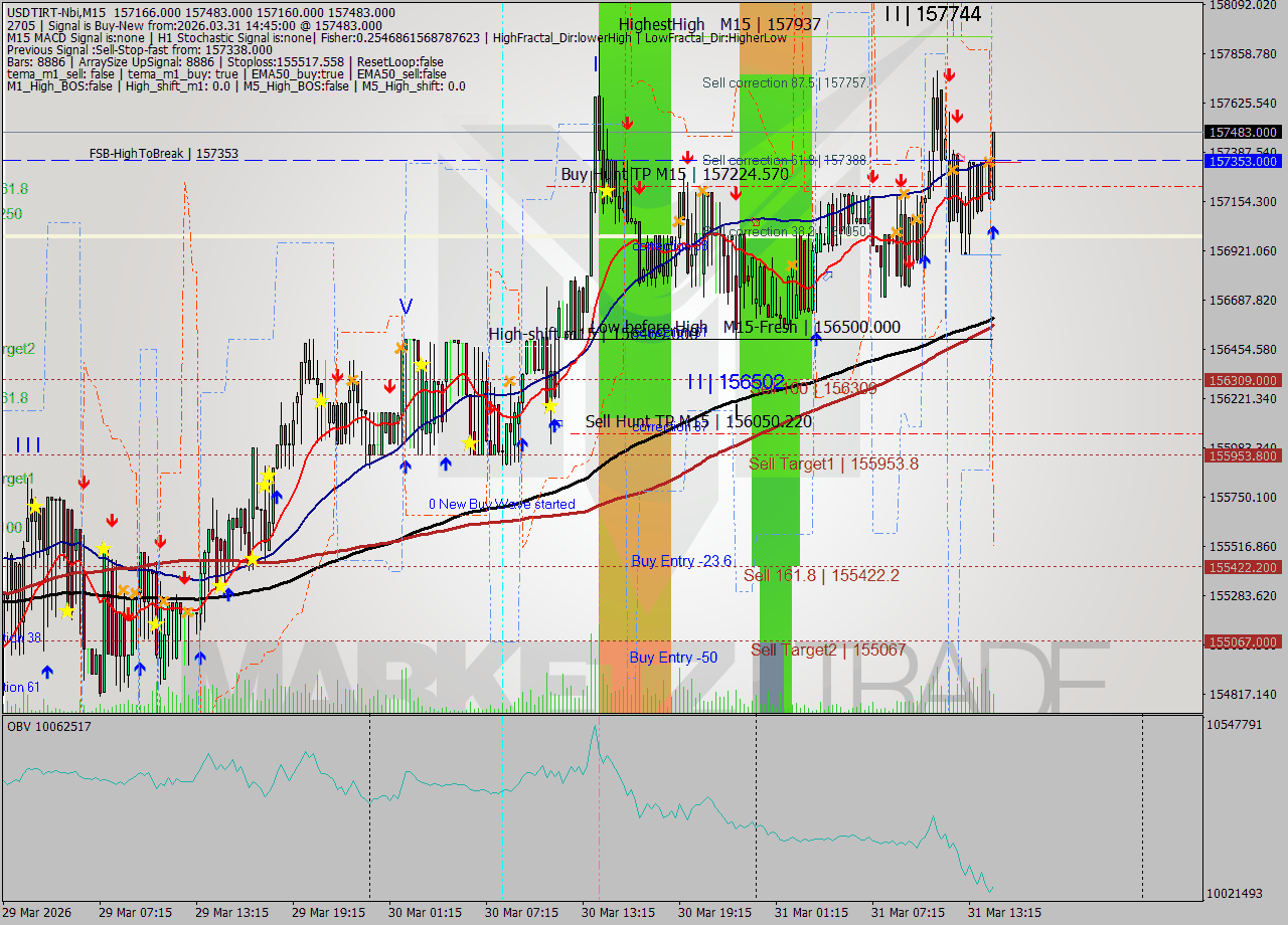 USDTIRT-Nbi M15 Signal