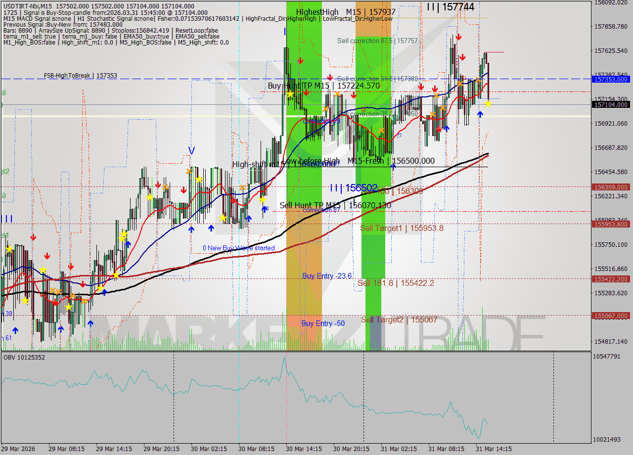USDTIRT-Nbi M15 Signal