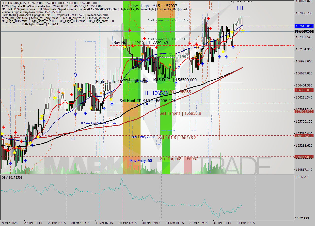 USDTIRT-Nbi M15 Signal