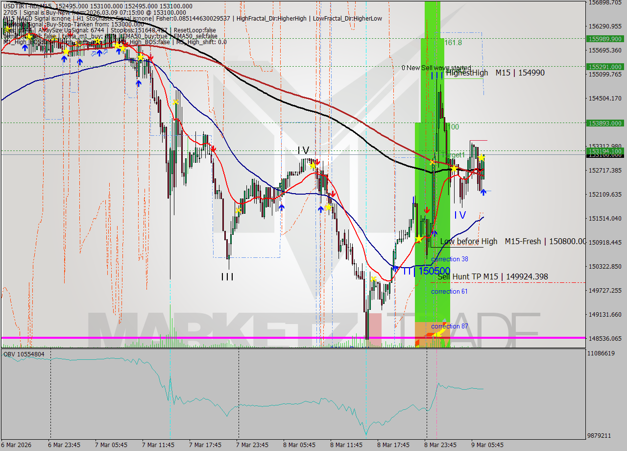 USDTIRT-Nbi M15 Signal