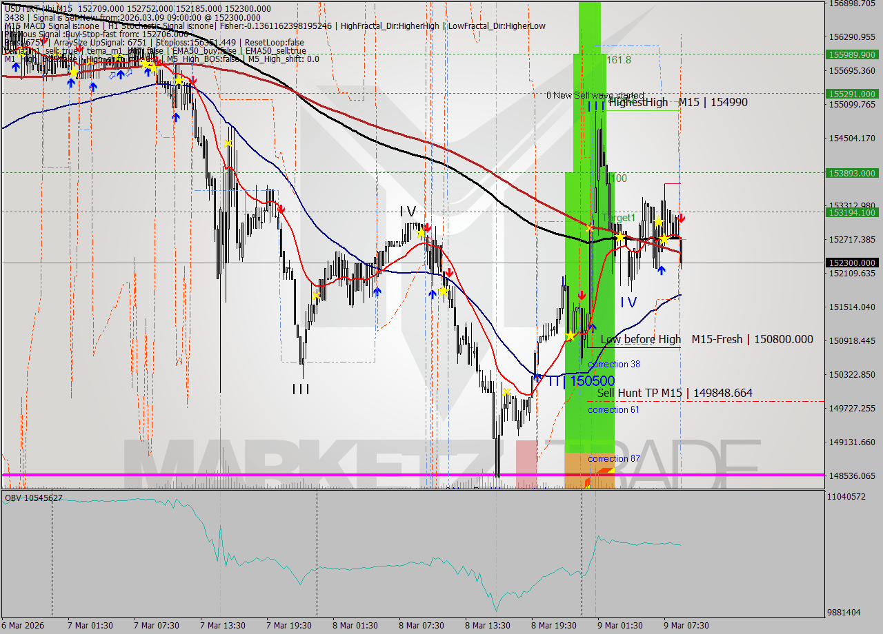 USDTIRT-Nbi M15 Signal