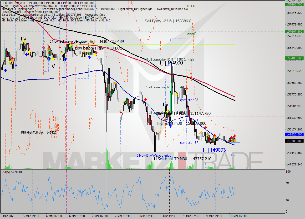 USDTIRT-Nbi M30 Signal