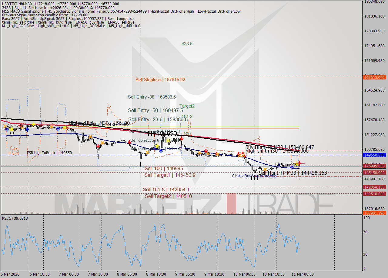USDTIRT-Nbi M30 Signal