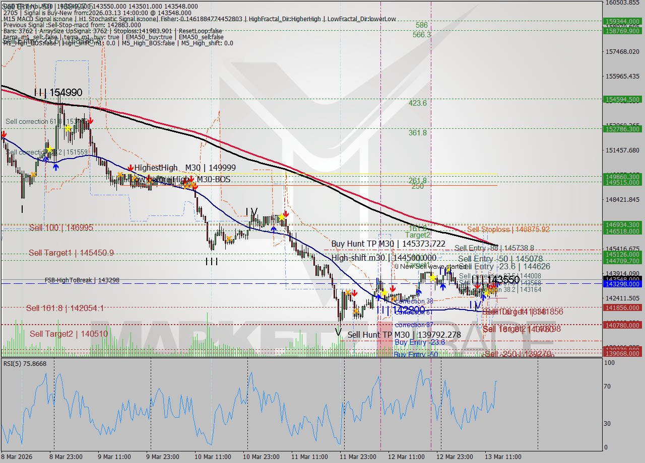 USDTIRT-Nbi M30 Signal