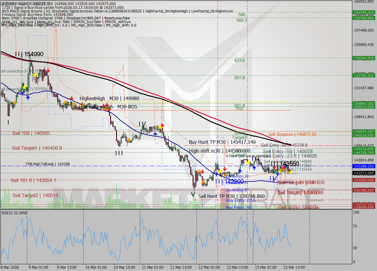 USDTIRT-Nbi M30 Signal