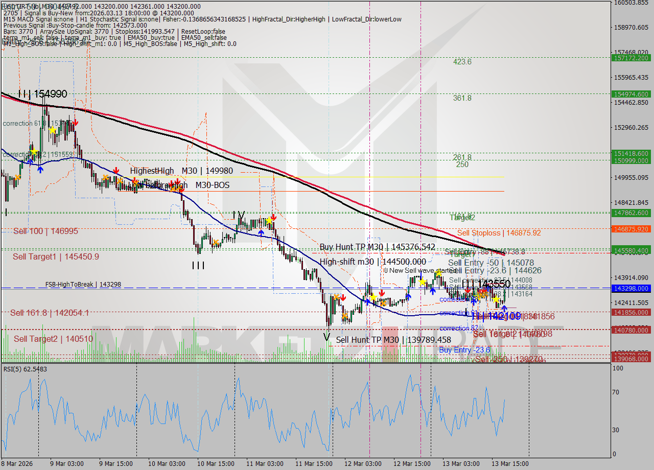 USDTIRT-Nbi M30 Signal
