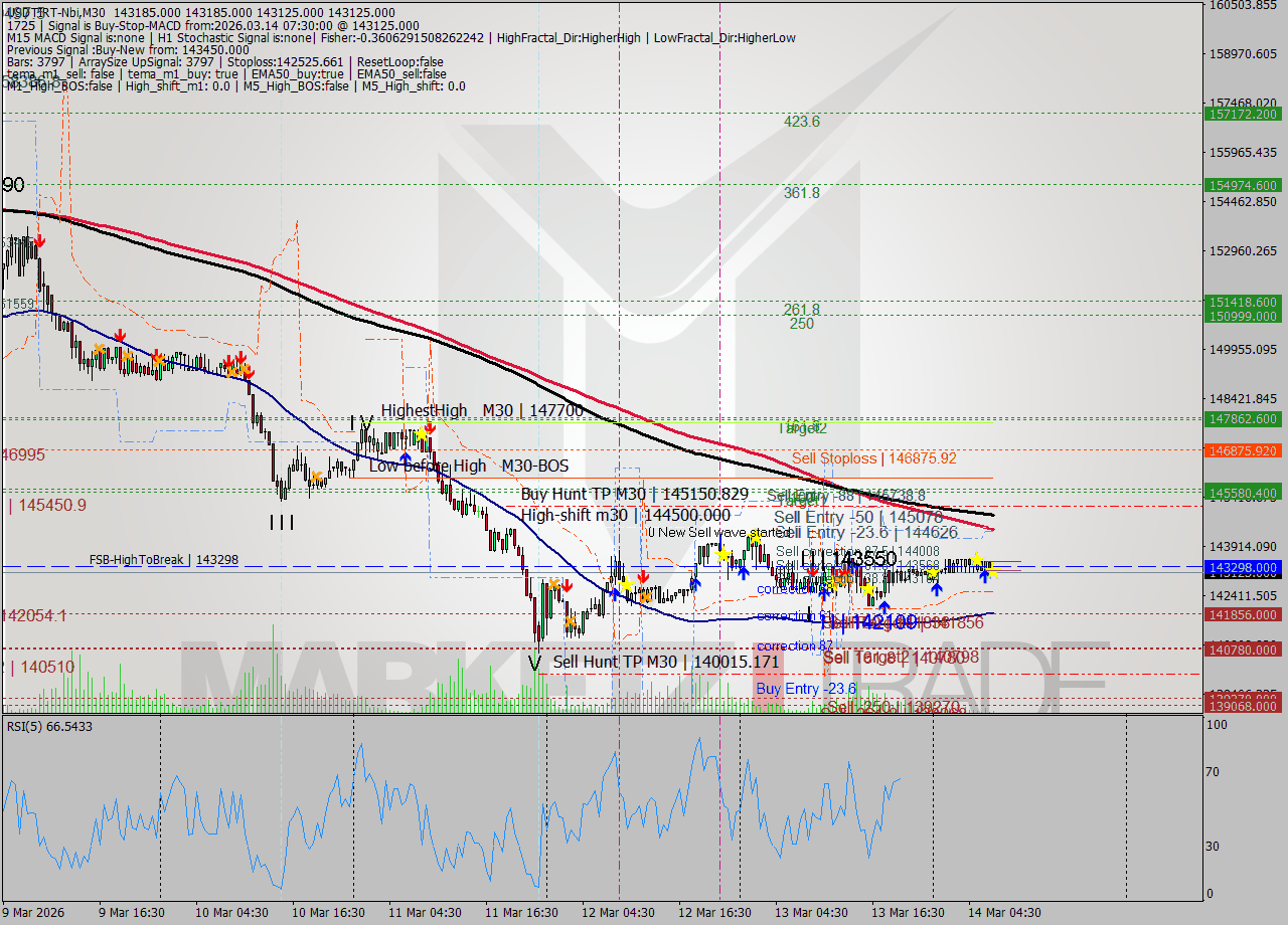 USDTIRT-Nbi M30 Signal