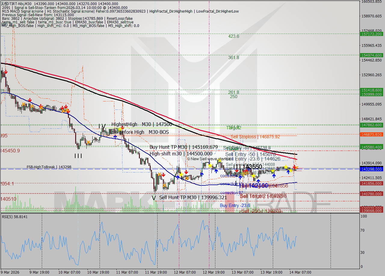 USDTIRT-Nbi M30 Signal