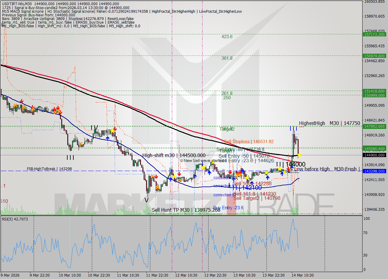 USDTIRT-Nbi M30 Signal