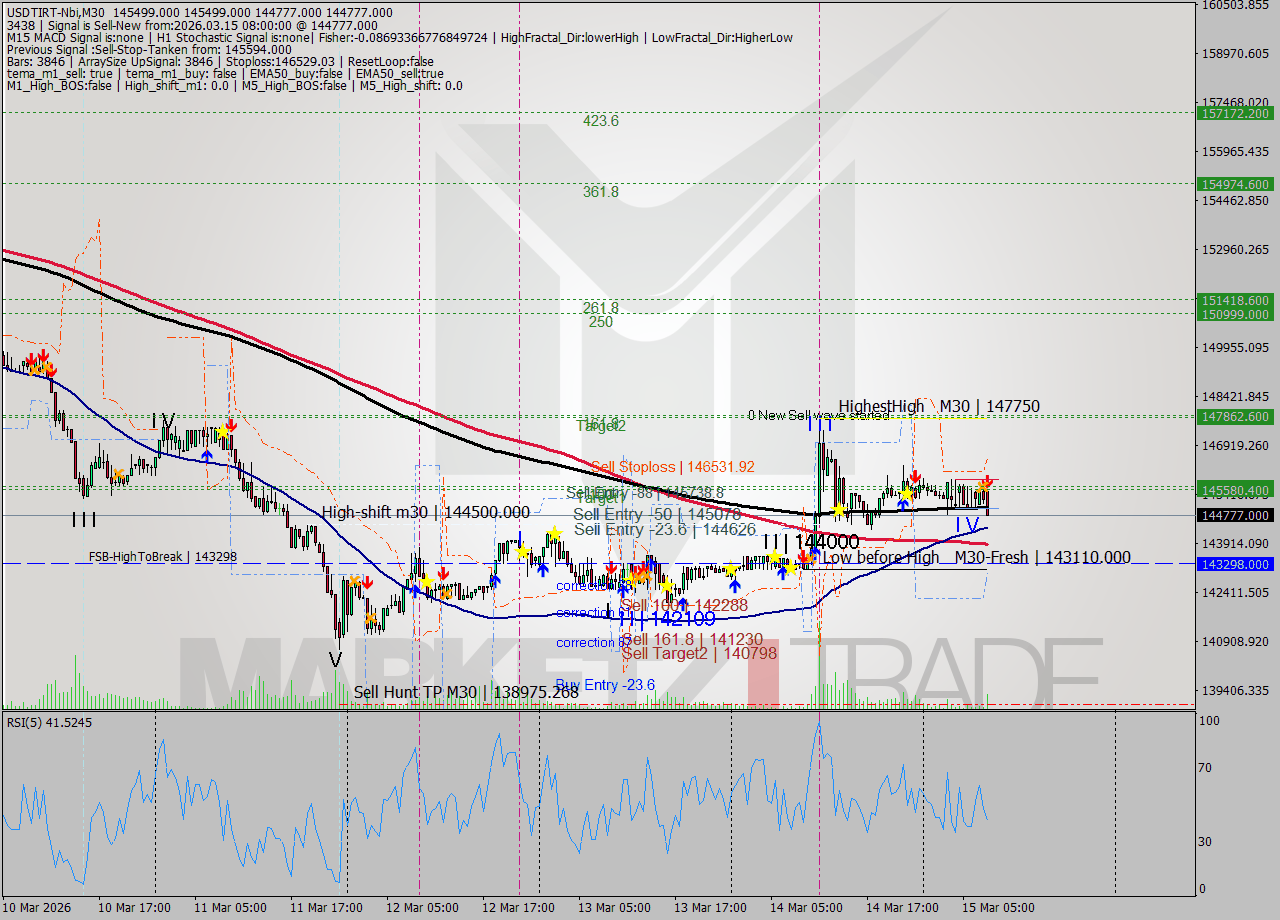 USDTIRT-Nbi M30 Analysis USDTIRT-Nbi M30 Signal