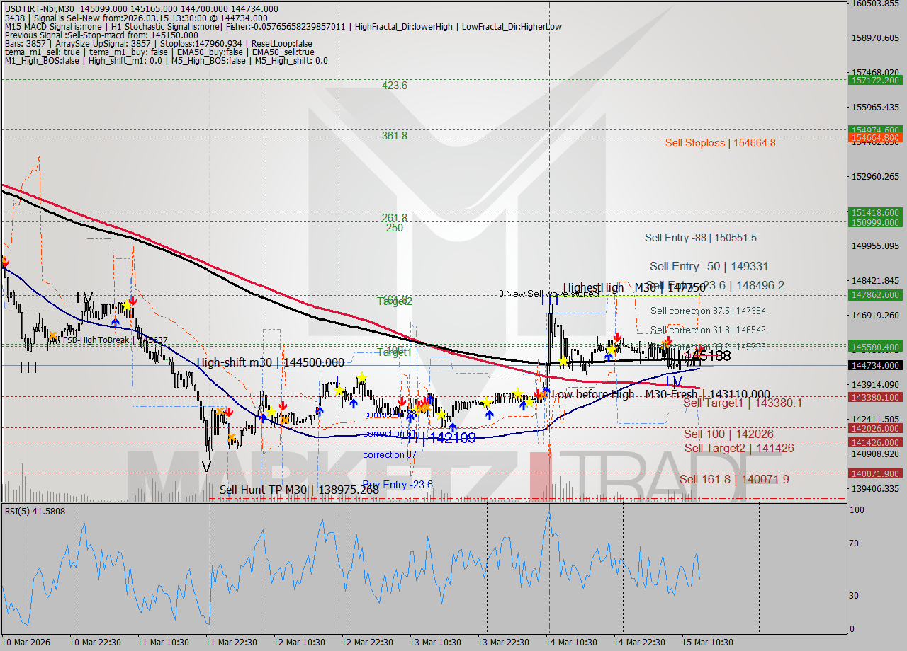 USDTIRT-Nbi M30 Signal