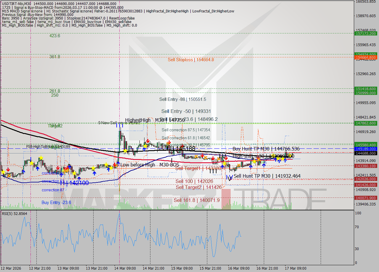 USDTIRT-Nbi M30 Signal