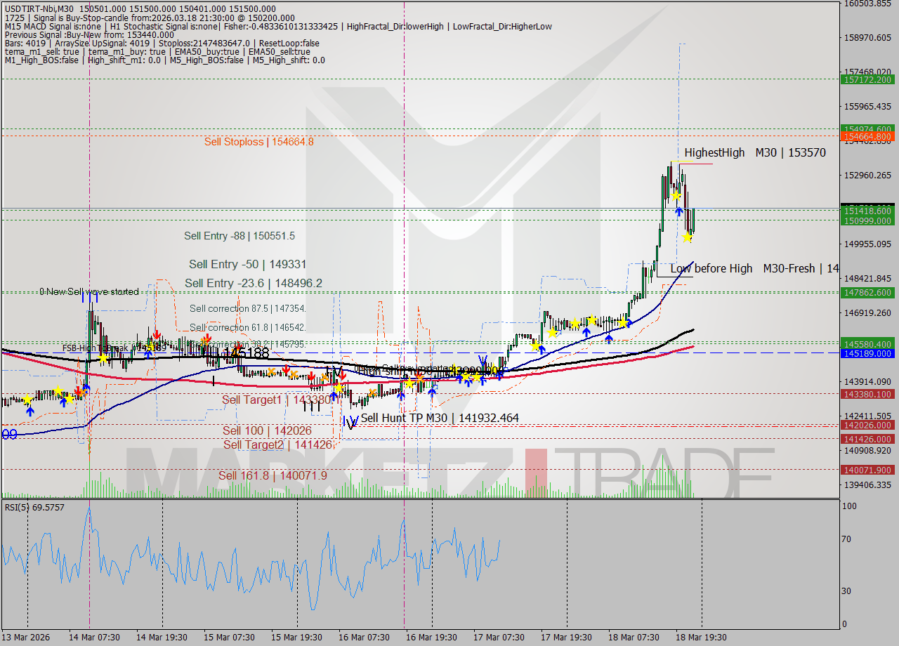 USDTIRT-Nbi M30 Signal