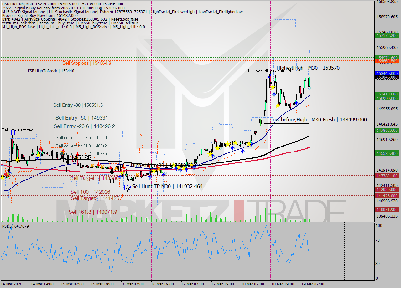 USDTIRT-Nbi M30 Signal