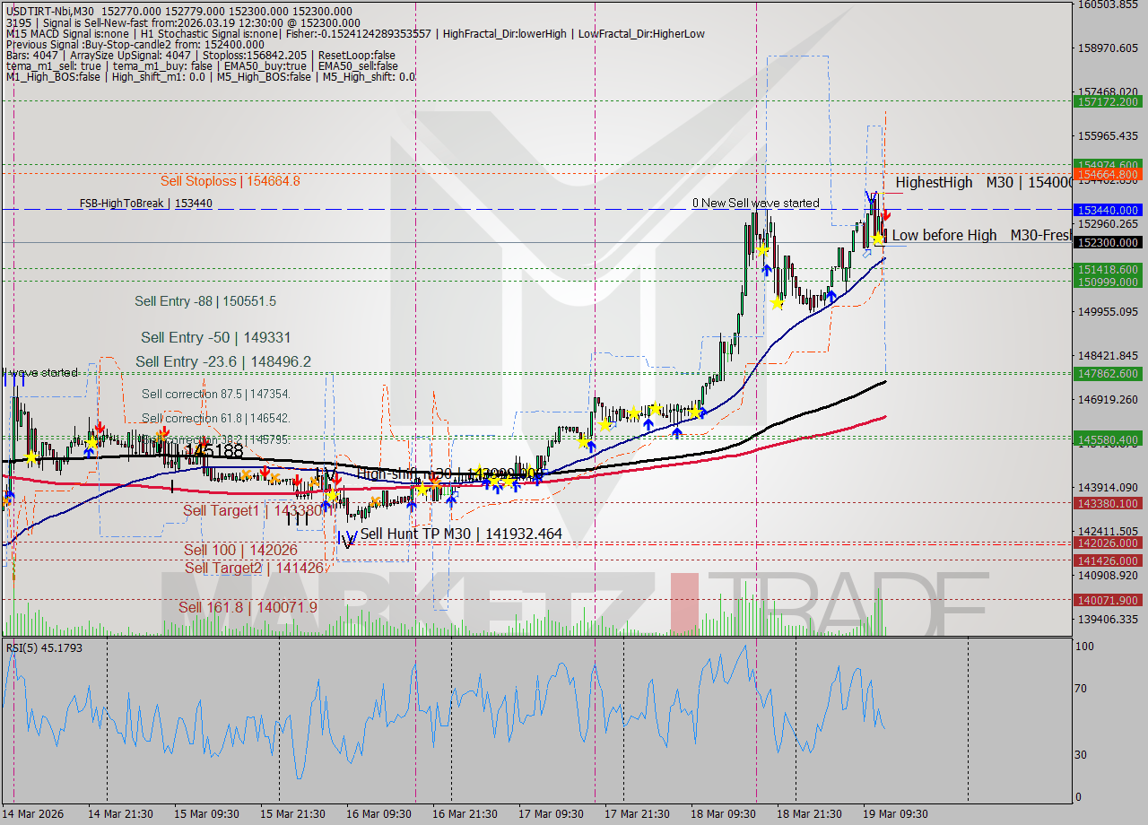 USDTIRT-Nbi M30 Signal