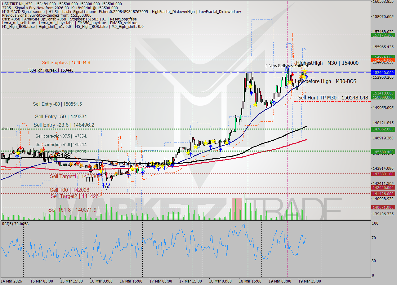 USDTIRT-Nbi M30 Signal