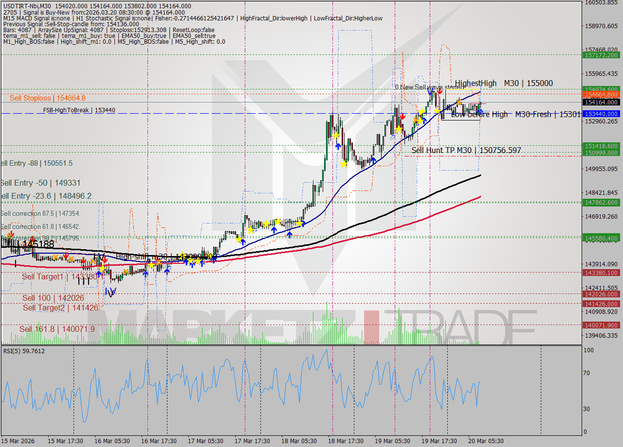 USDTIRT-Nbi M30 Signal