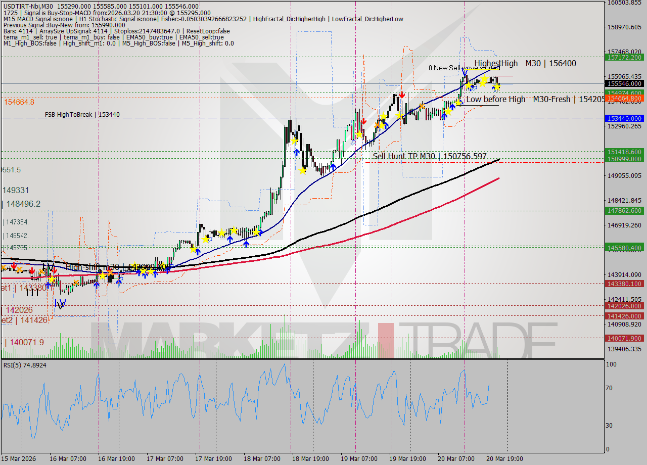 USDTIRT-Nbi M30 Signal