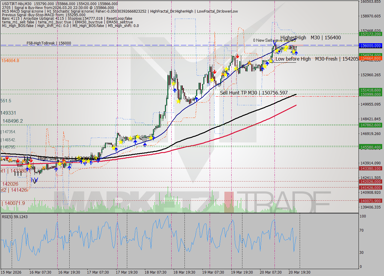 USDTIRT-Nbi M30 Signal