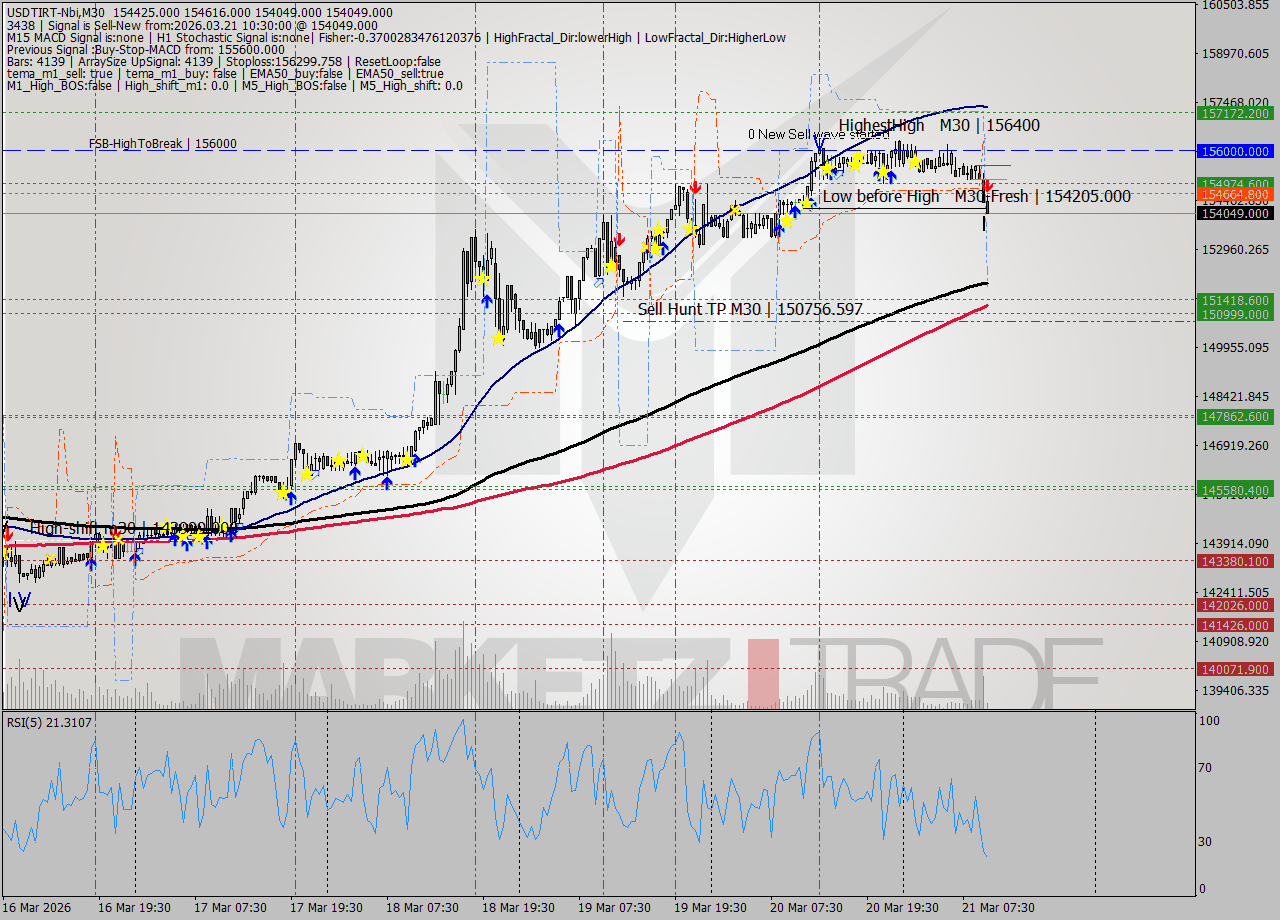 USDTIRT-Nbi M30 Signal
