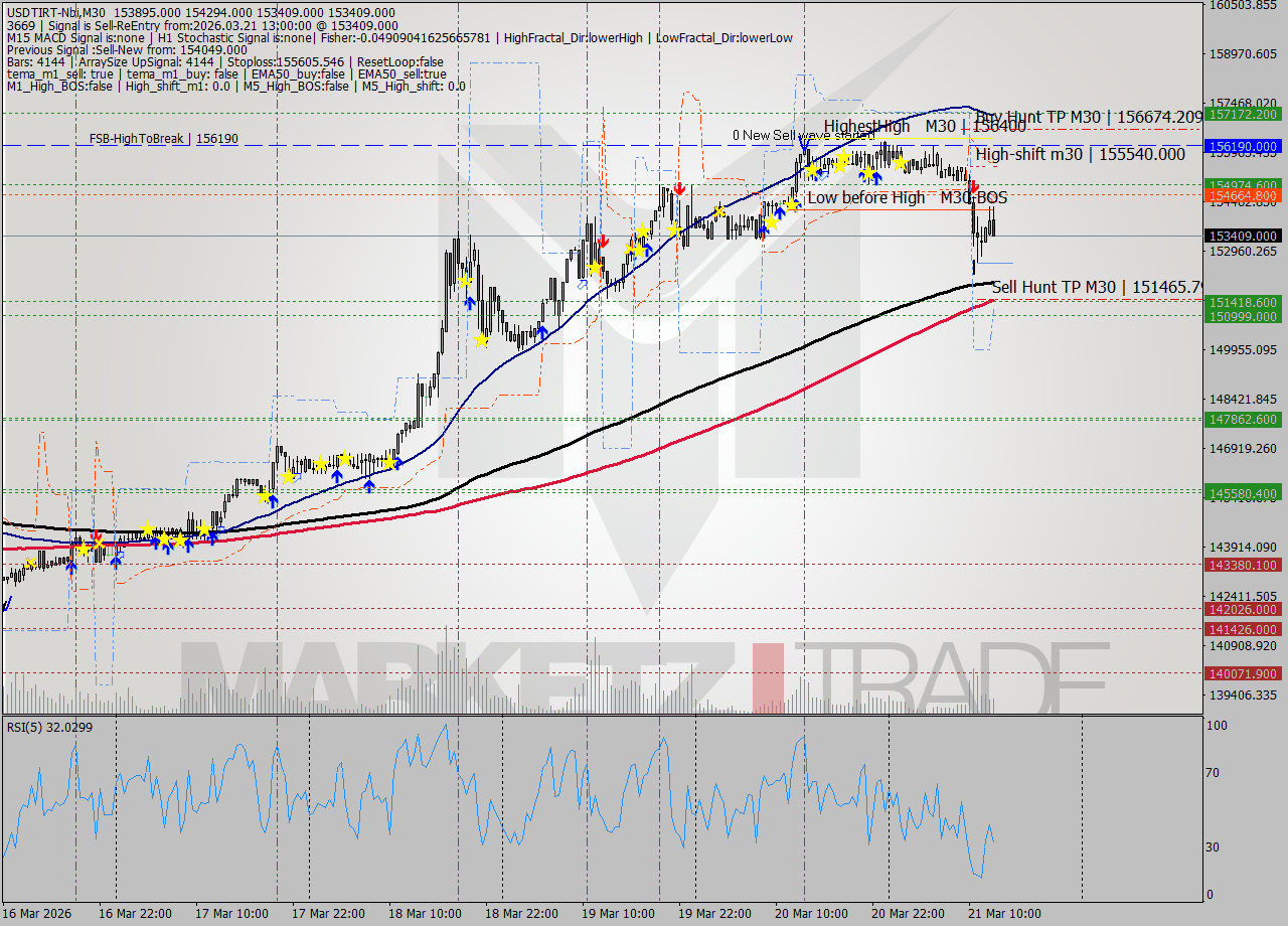 USDTIRT-Nbi M30 Analysis USDTIRT-Nbi M30 Signal