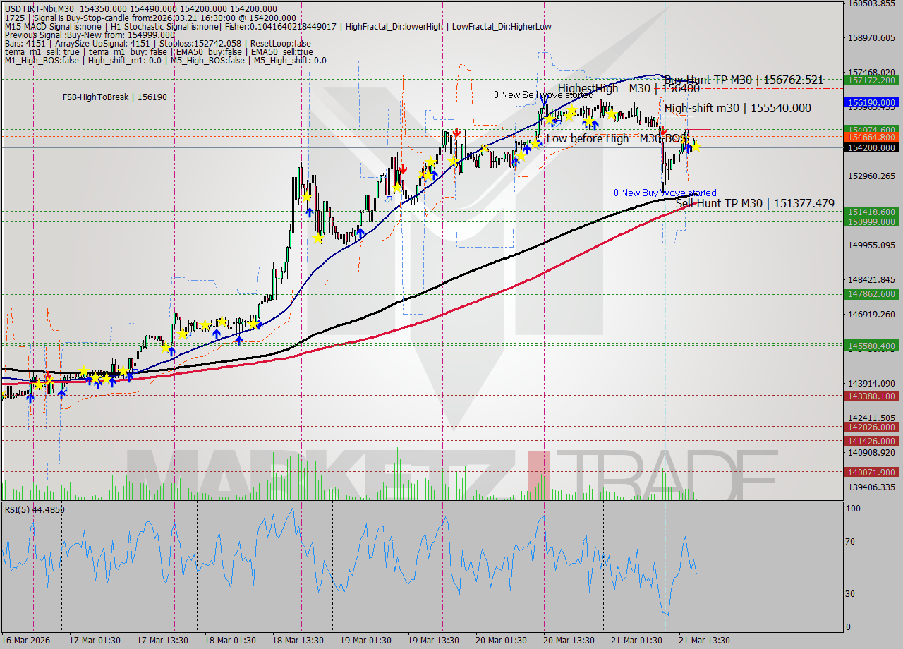 USDTIRT-Nbi M30 Analysis USDTIRT-Nbi M30 Signal