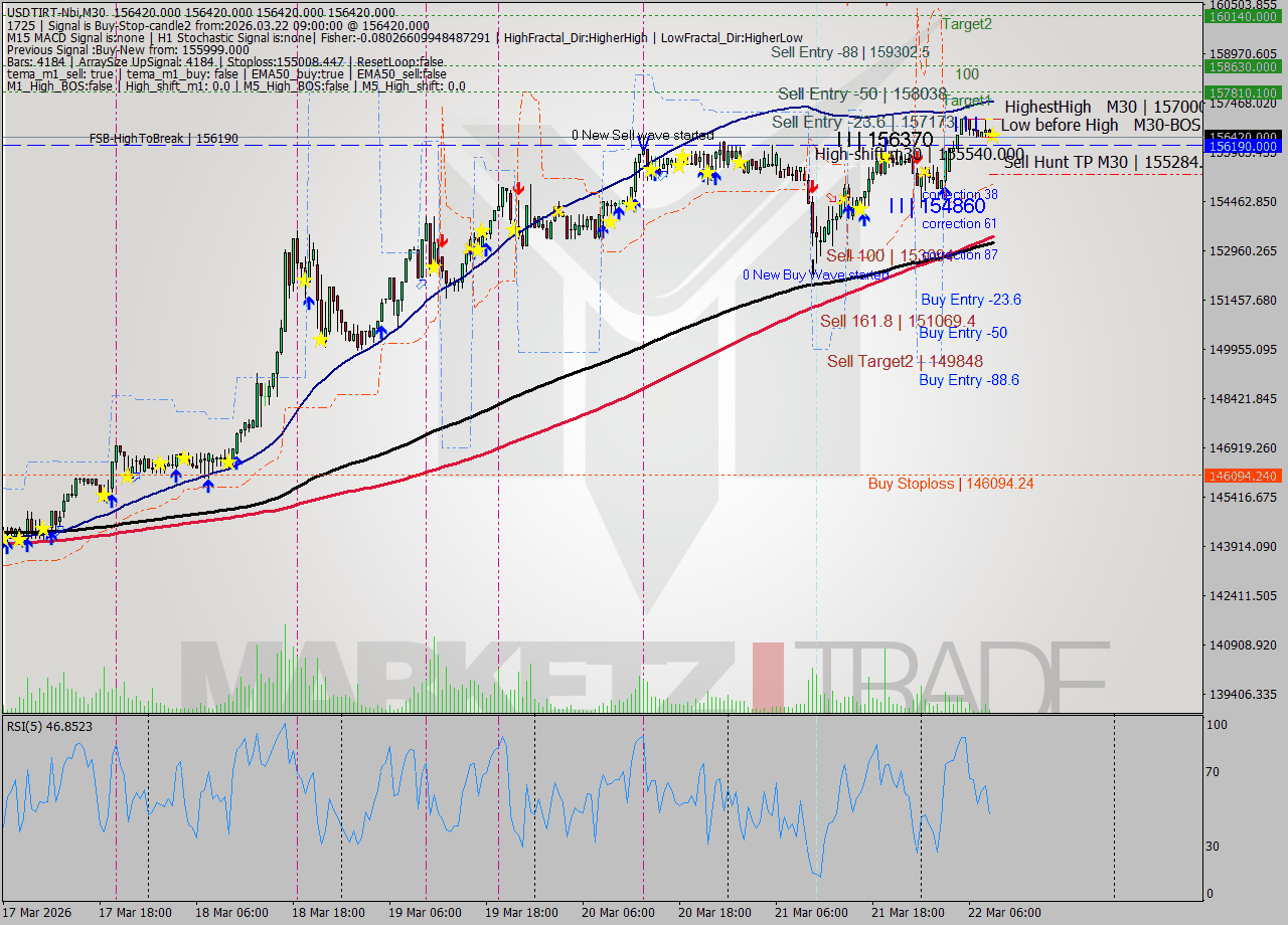 USDTIRT-Nbi M30 Analysis USDTIRT-Nbi M30 Signal