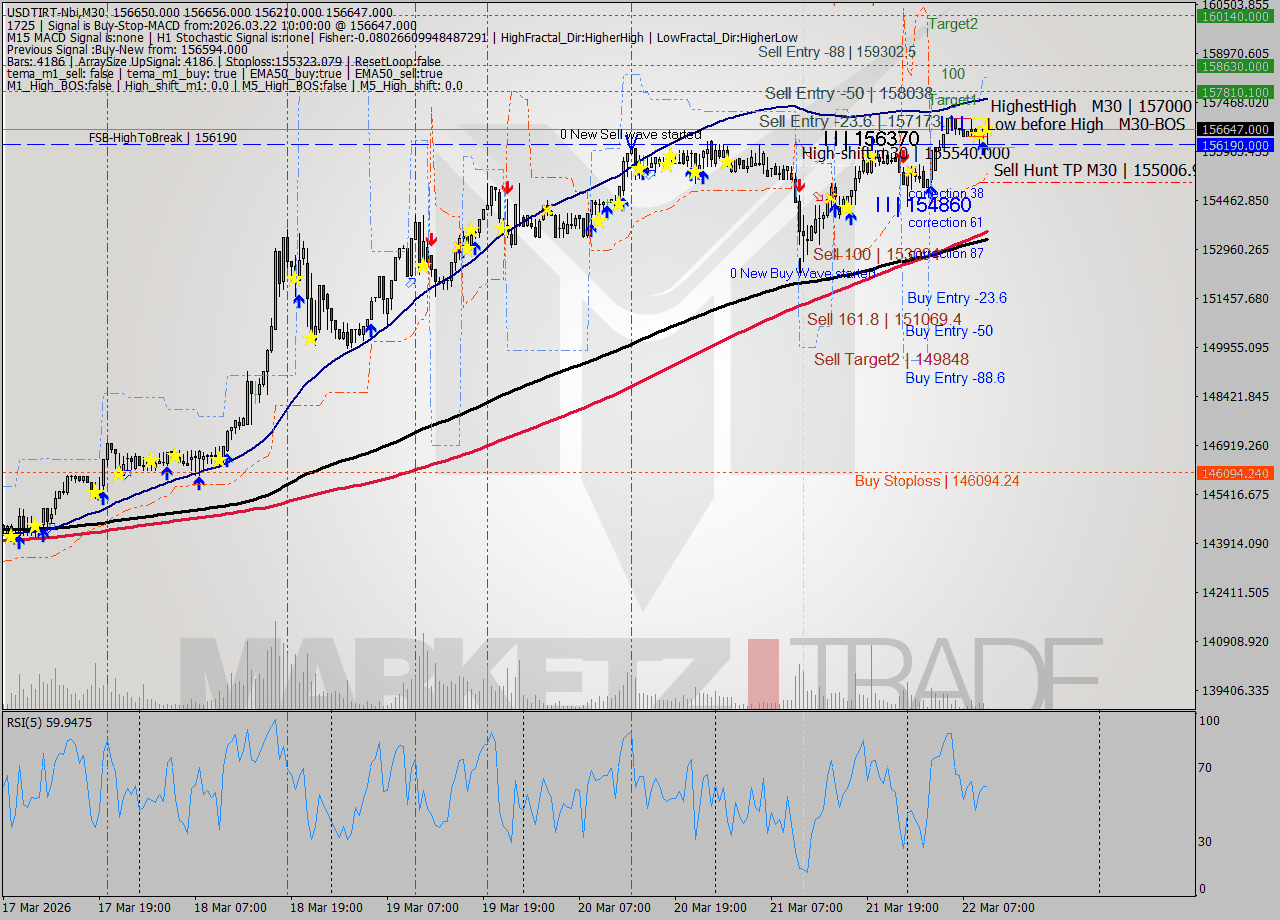USDTIRT-Nbi M30 Signal