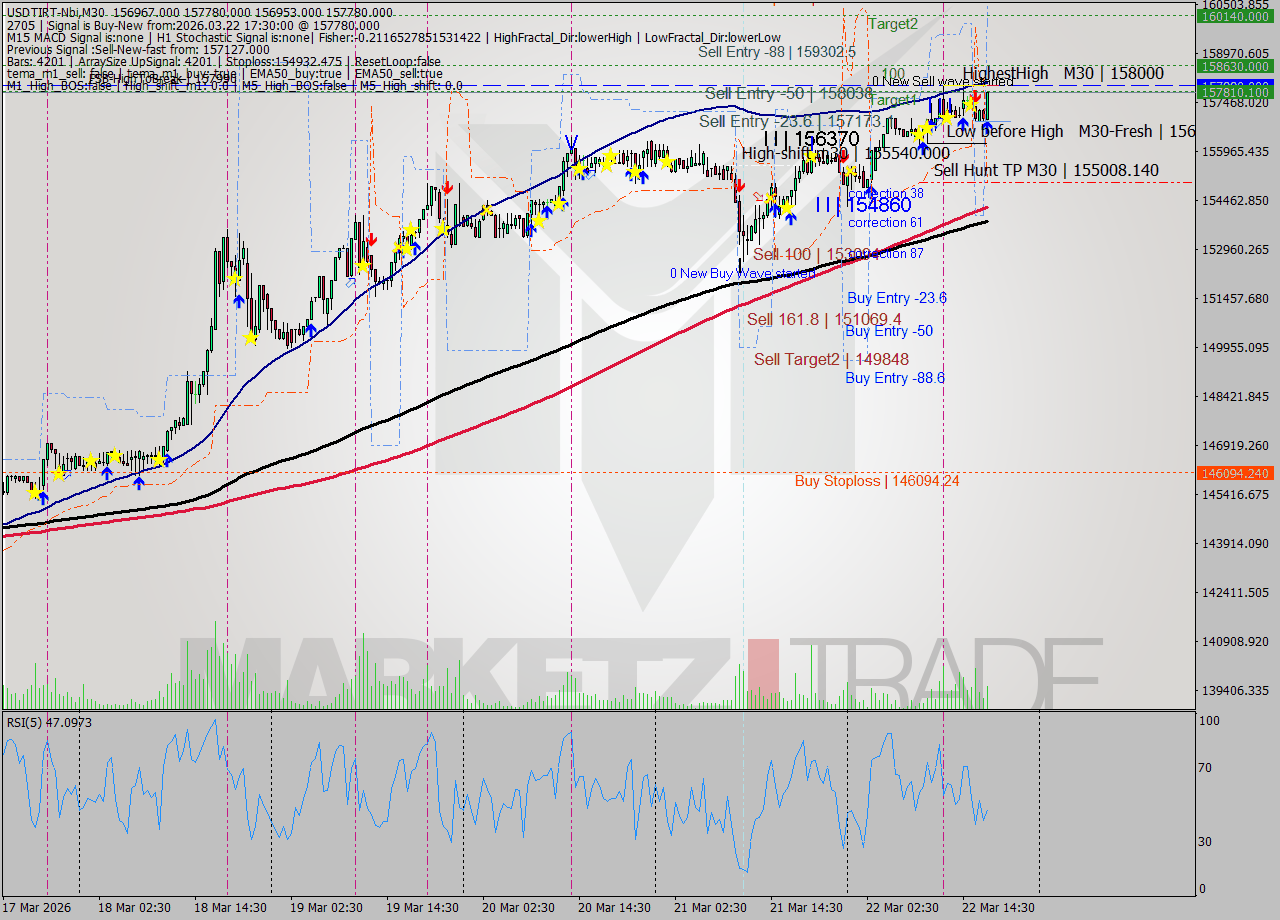 USDTIRT-Nbi M30 Signal