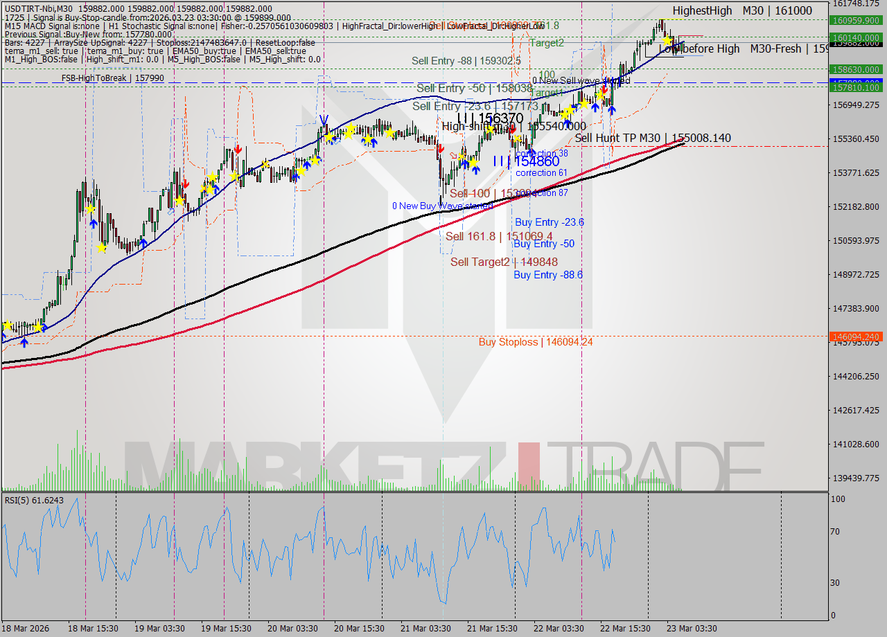 USDTIRT-Nbi M30 Analysis USDTIRT-Nbi M30 Signal