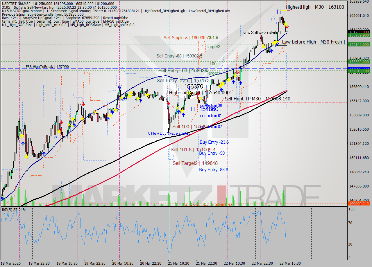 USDTIRT-Nbi M30 Signal