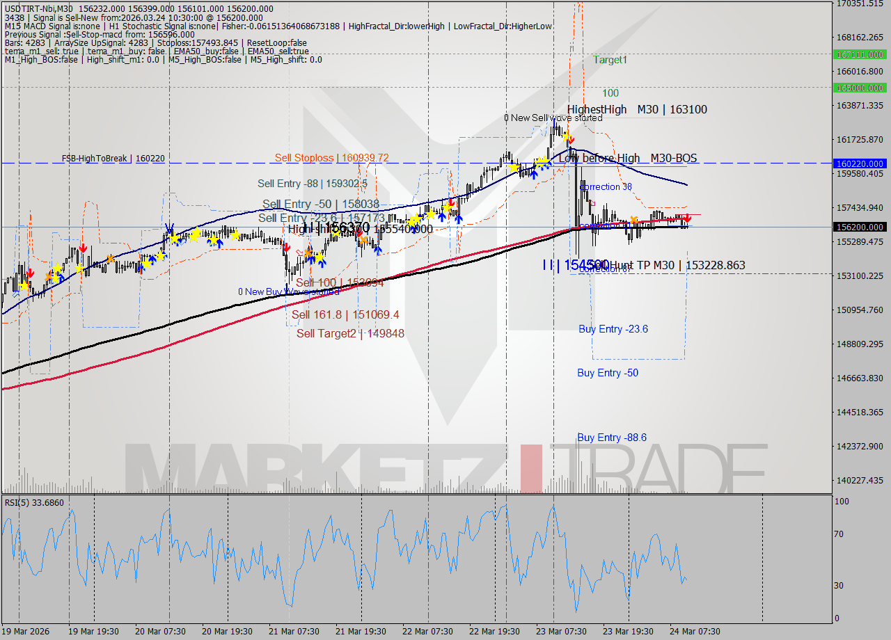 USDTIRT-Nbi M30 Signal