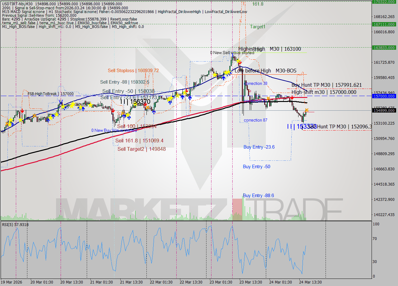 USDTIRT-Nbi M30 Signal