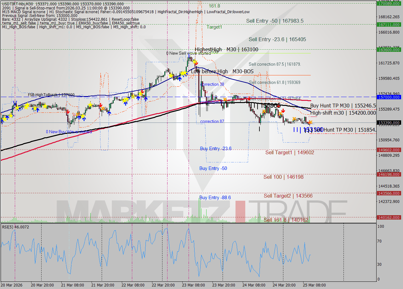 USDTIRT-Nbi M30 Signal