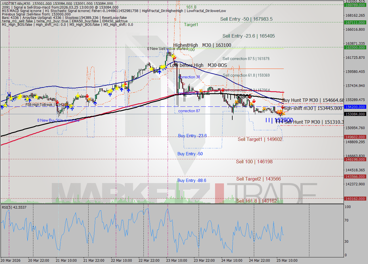 USDTIRT-Nbi M30 Signal