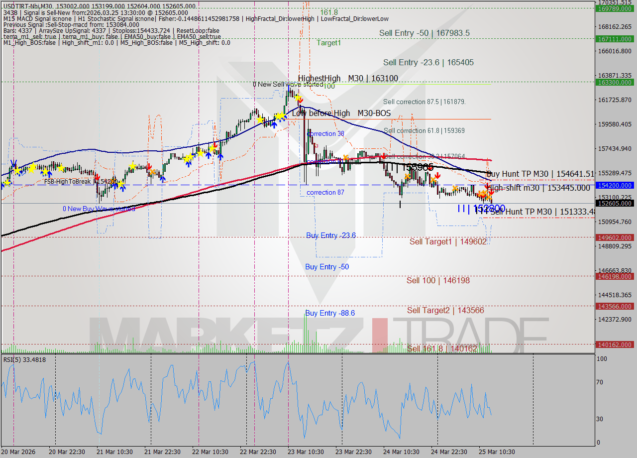 USDTIRT-Nbi M30 Signal