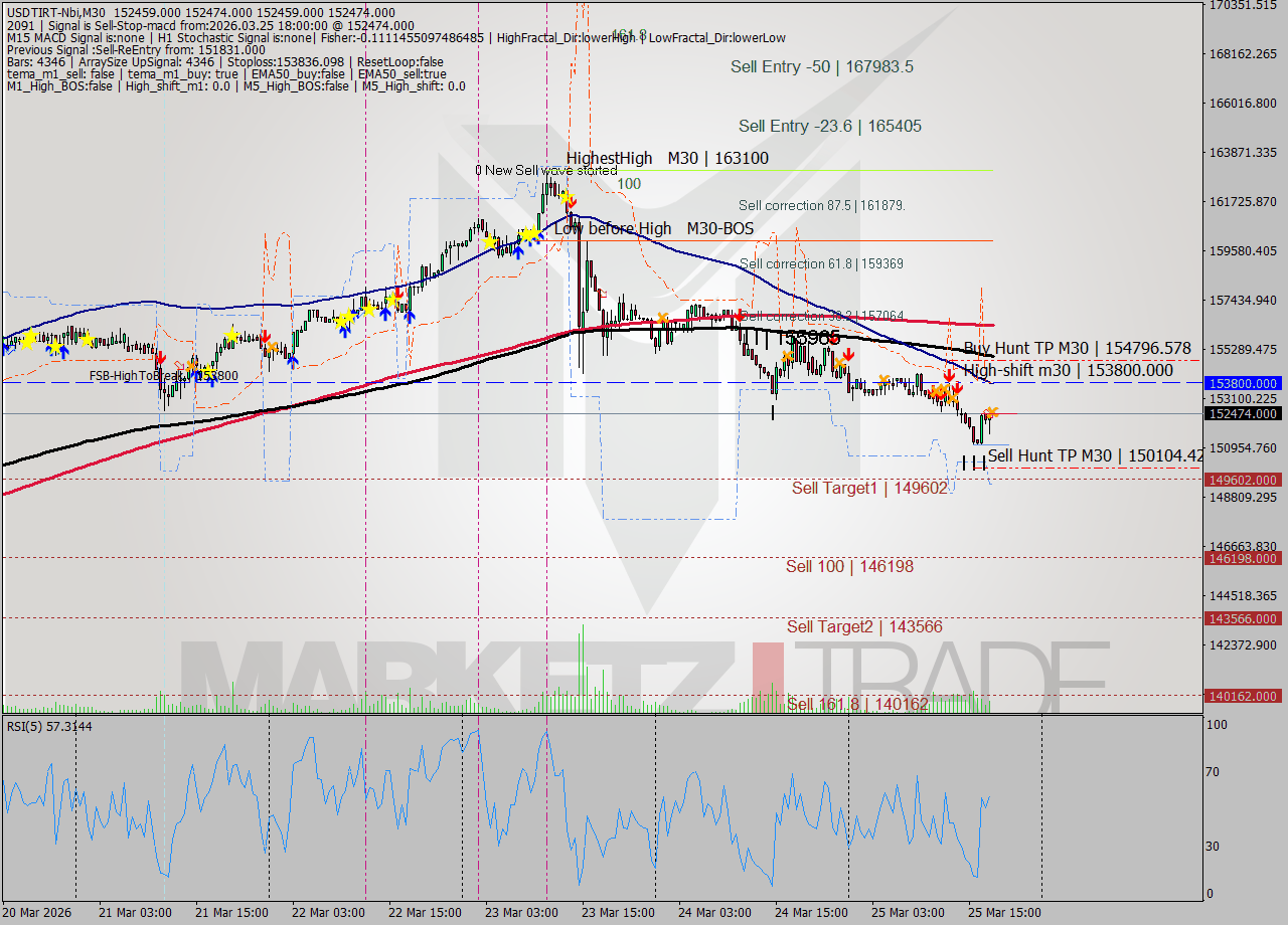 USDTIRT-Nbi M30 Analysis USDTIRT-Nbi M30 Signal