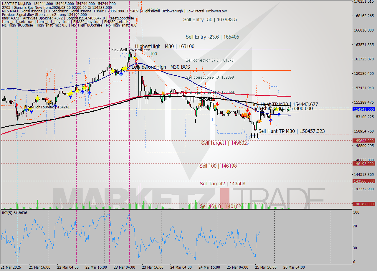 USDTIRT-Nbi M30 Analysis USDTIRT-Nbi M30 Signal