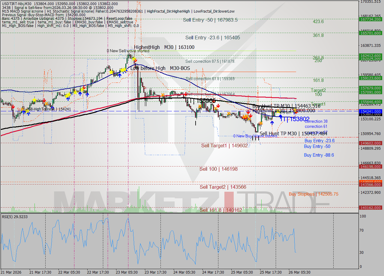 USDTIRT-Nbi M30 Analysis USDTIRT-Nbi M30 Signal