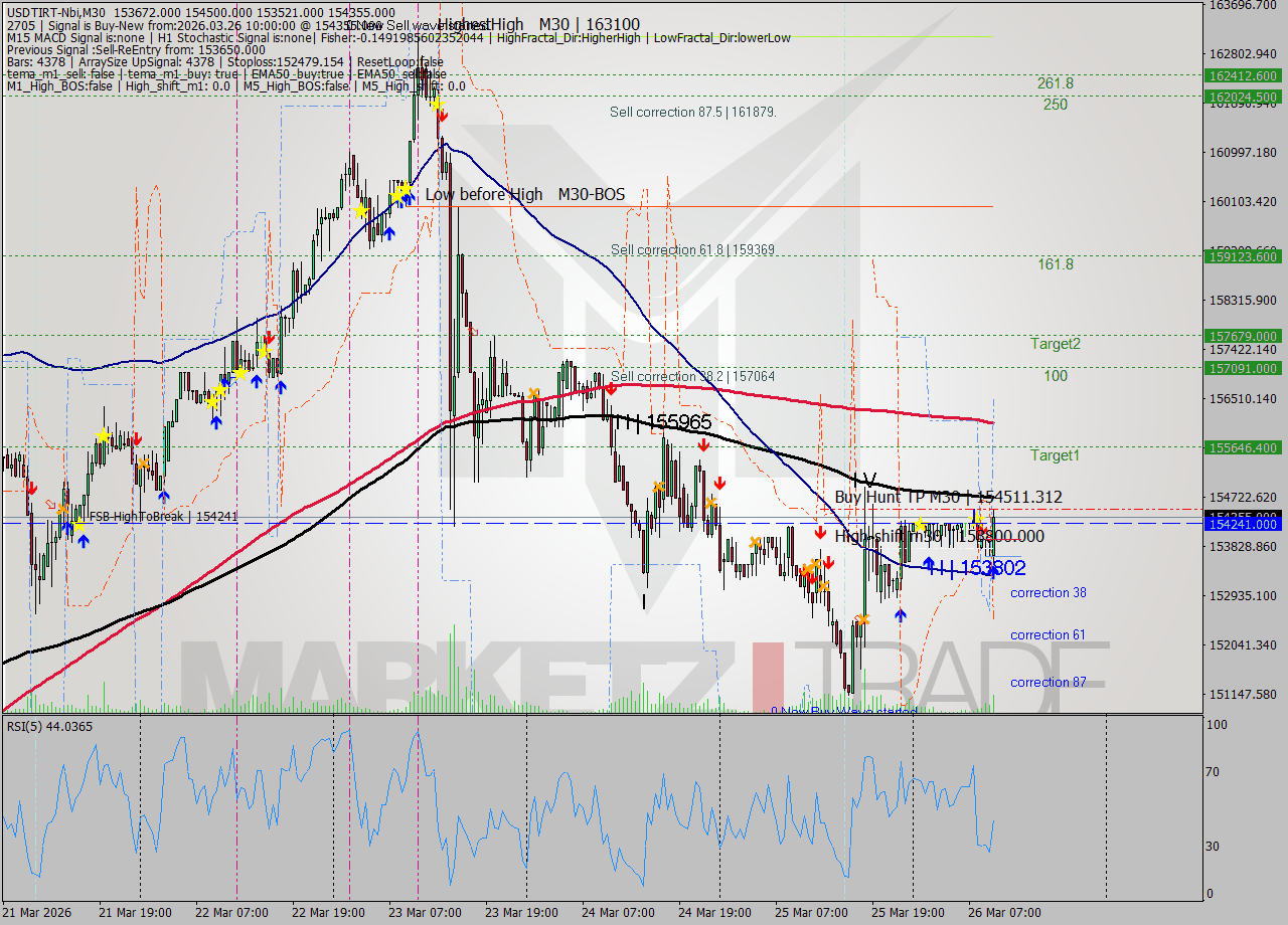 USDTIRT-Nbi M30 Analysis USDTIRT-Nbi M30 Signal