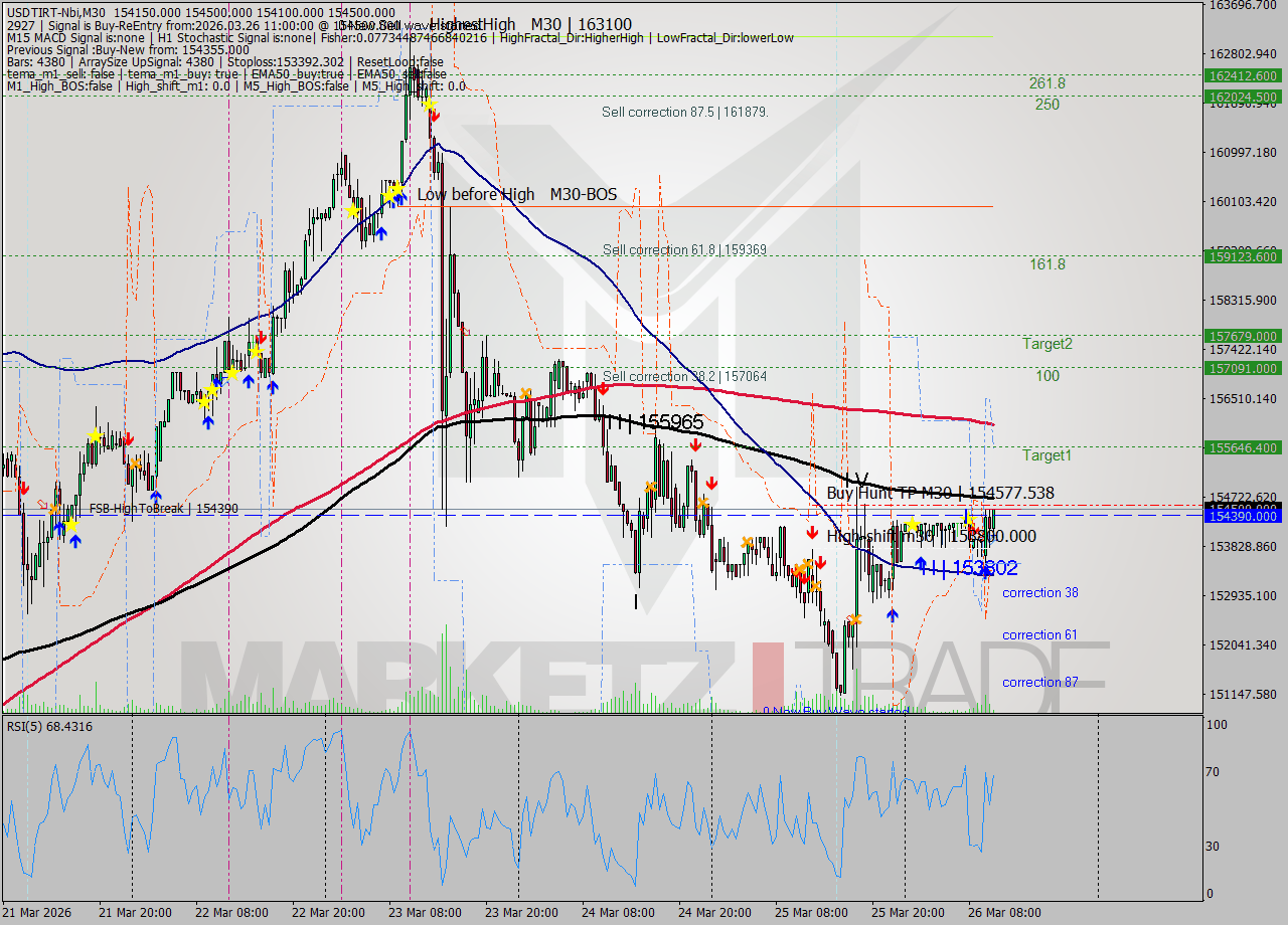 USDTIRT-Nbi M30 Analysis USDTIRT-Nbi M30 Signal