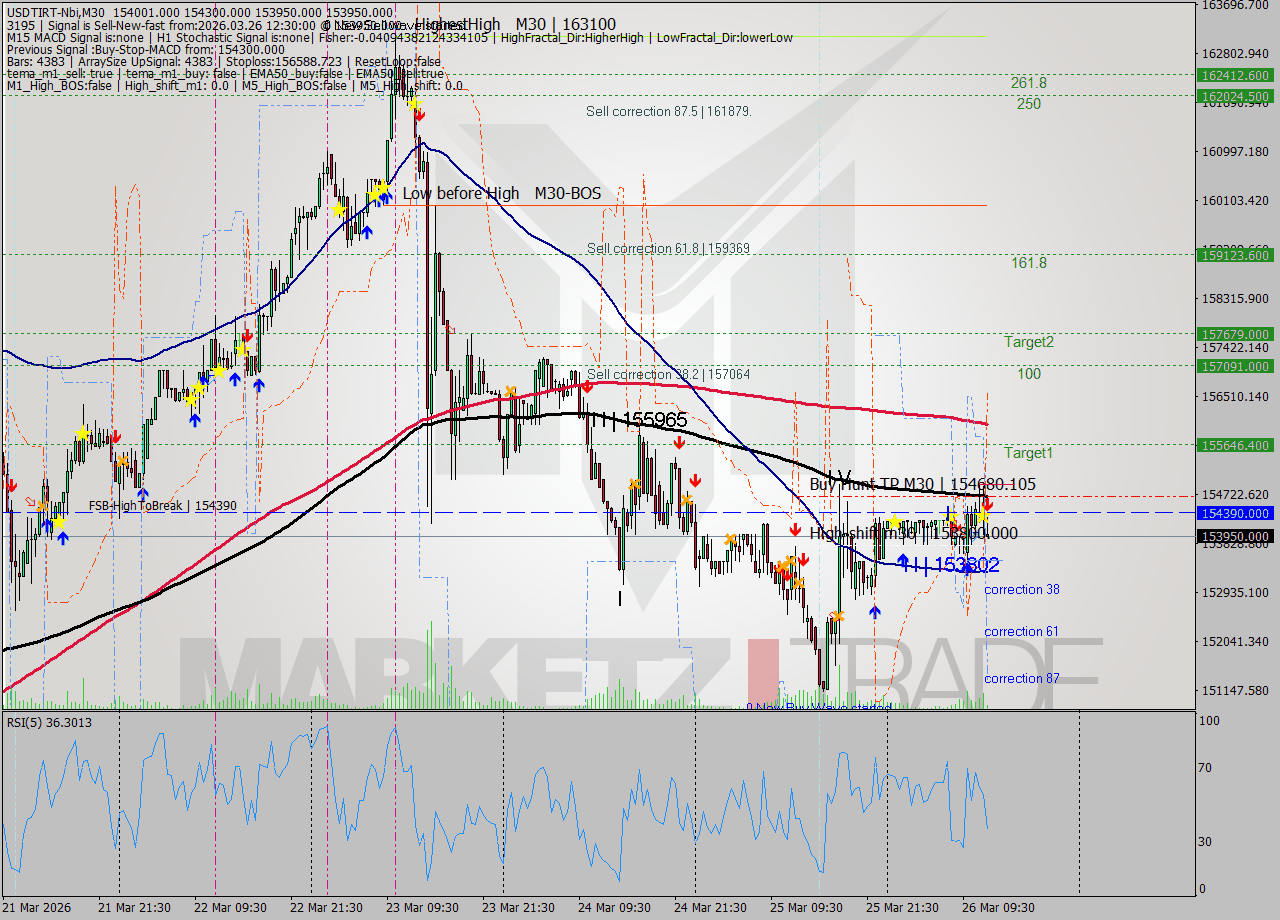USDTIRT-Nbi M30 Analysis USDTIRT-Nbi M30 Signal