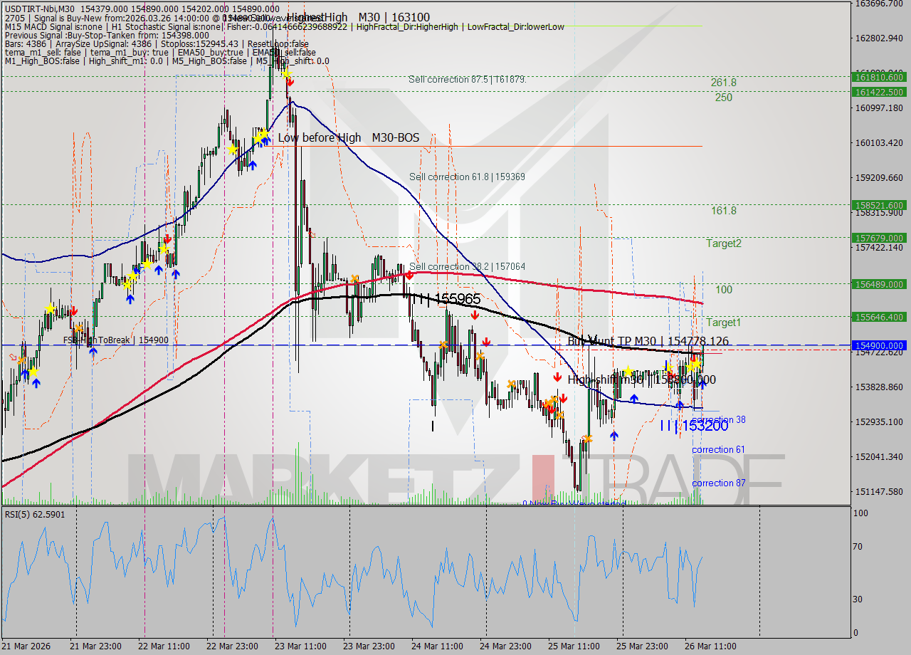 USDTIRT-Nbi M30 Analysis USDTIRT-Nbi M30 Signal