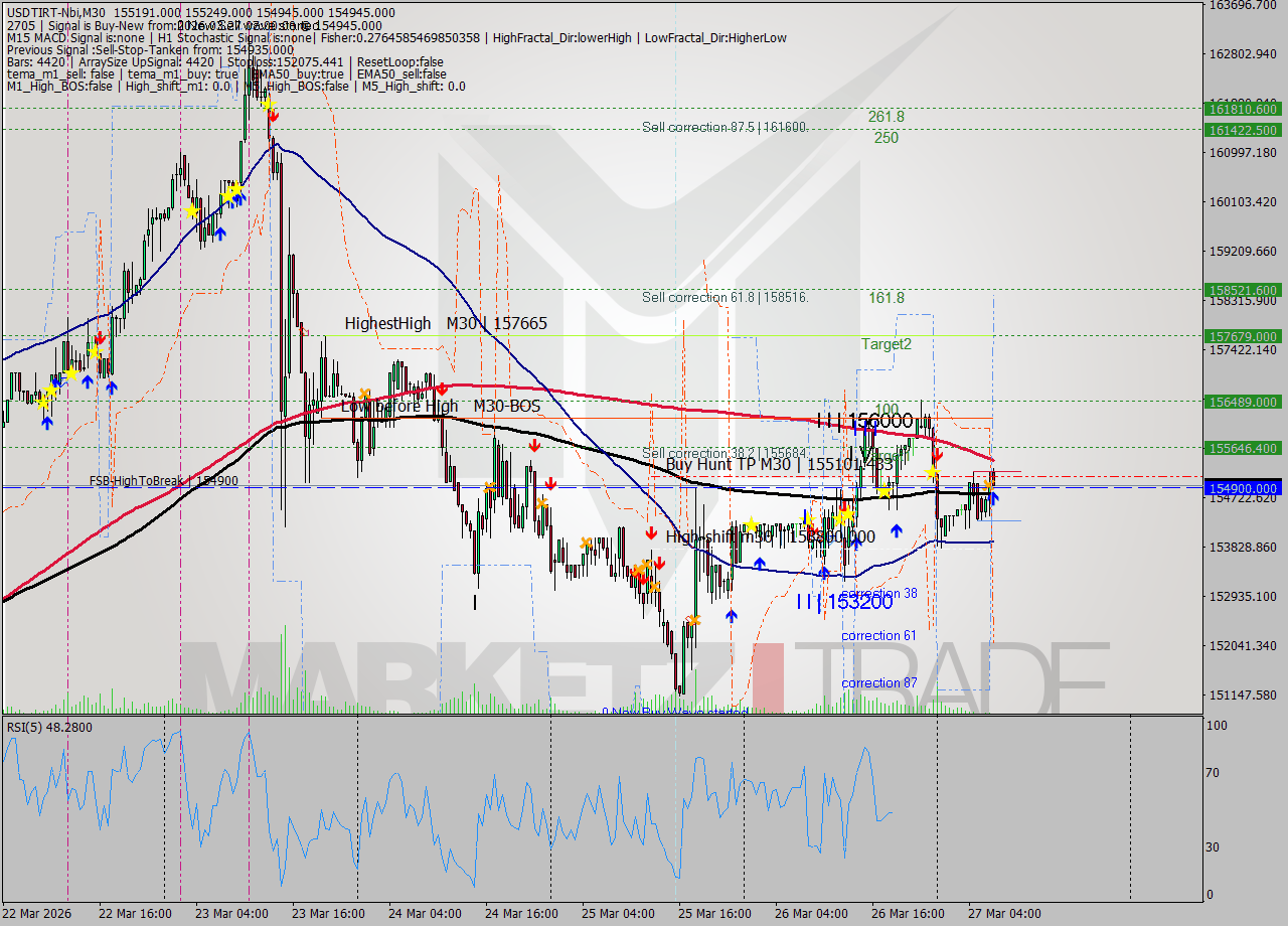 USDTIRT-Nbi M30 Signal
