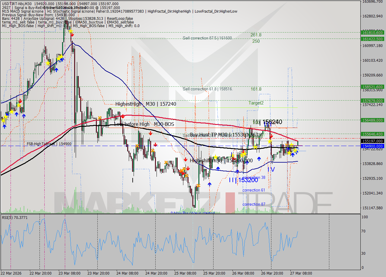 USDTIRT-Nbi M30 Analysis USDTIRT-Nbi M30 Signal