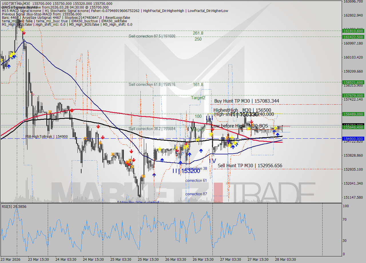 USDTIRT-Nbi M30 Analysis USDTIRT-Nbi M30 Signal