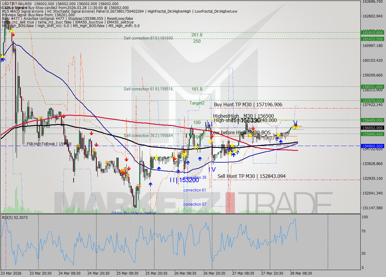 USDTIRT-Nbi M30 Analysis USDTIRT-Nbi M30 Signal