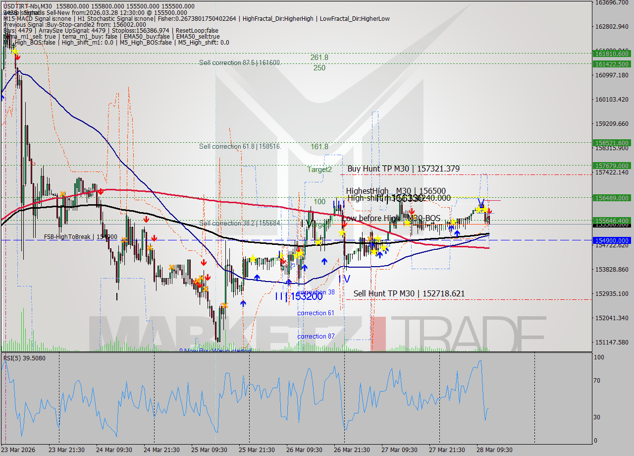 USDTIRT-Nbi M30 Signal
